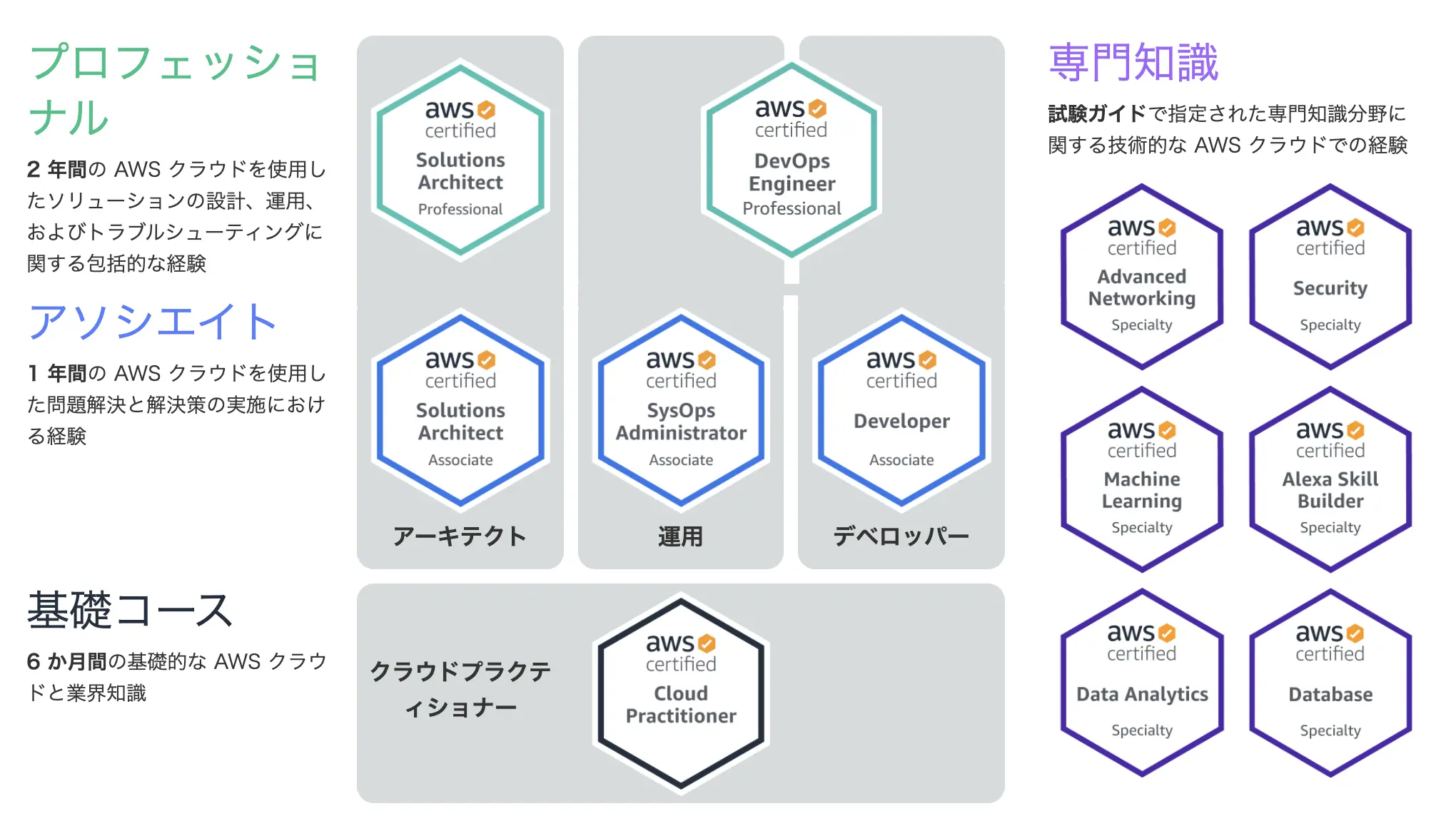 AWS Certification