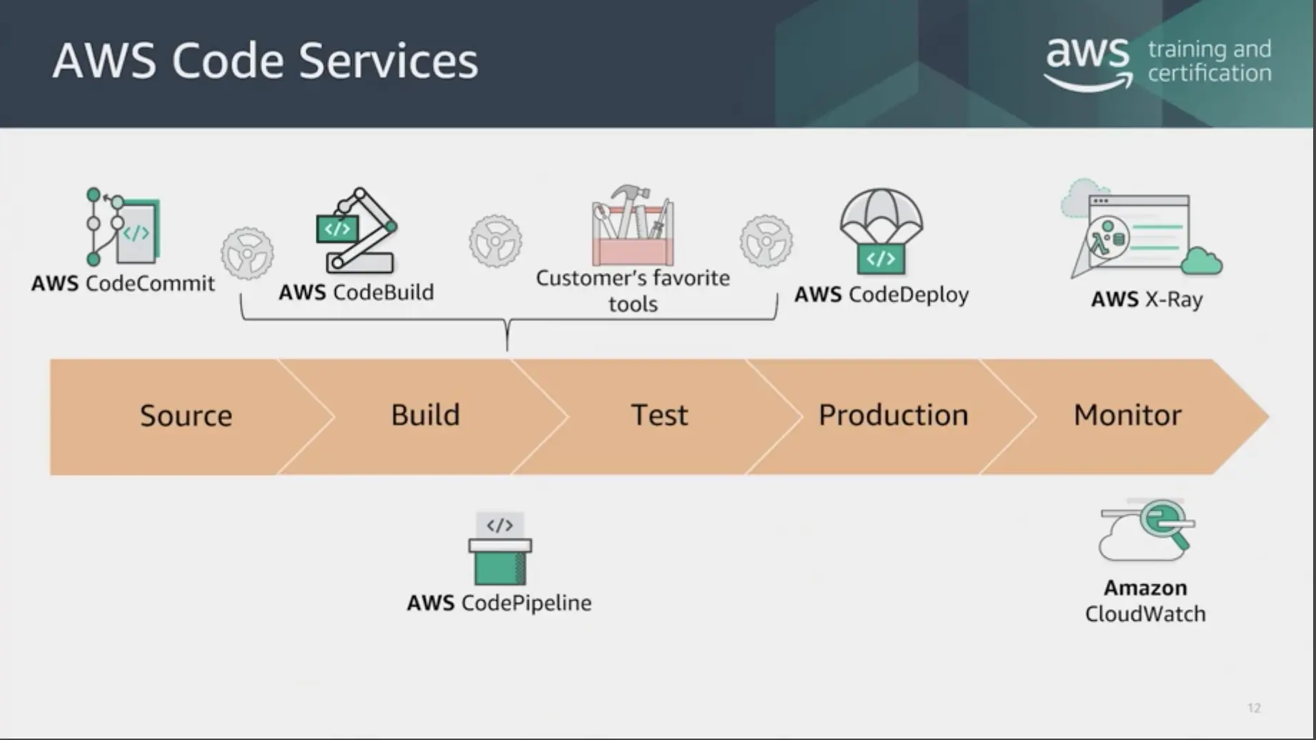 AWS Code Sevices