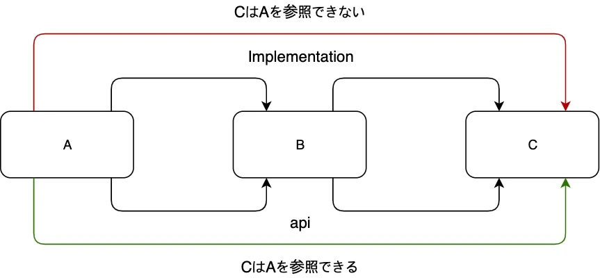 Gradle Implemenatation API