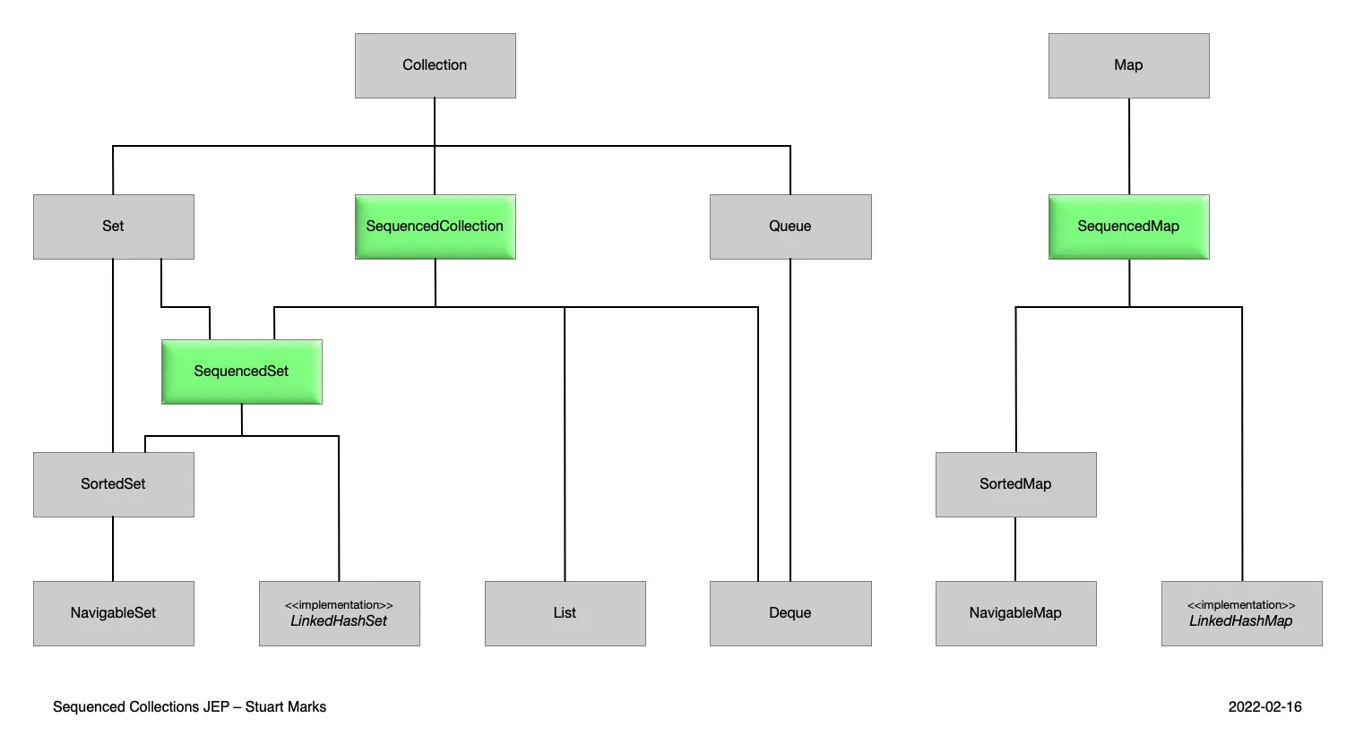 Sequenced Collections