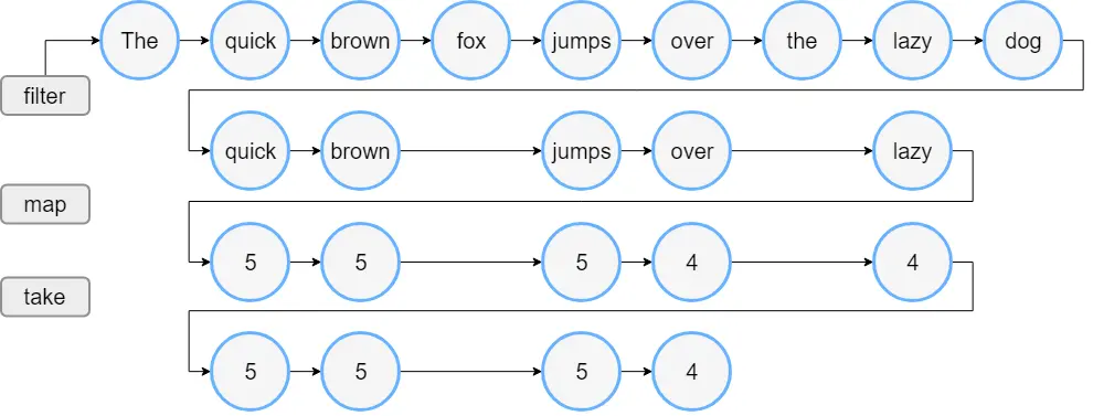 Kotlin List Processing