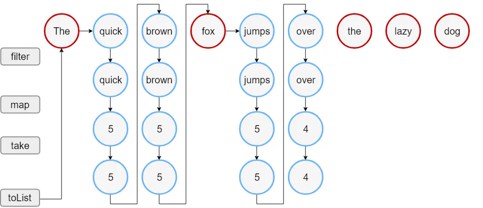 Kotlin Sequence Processing